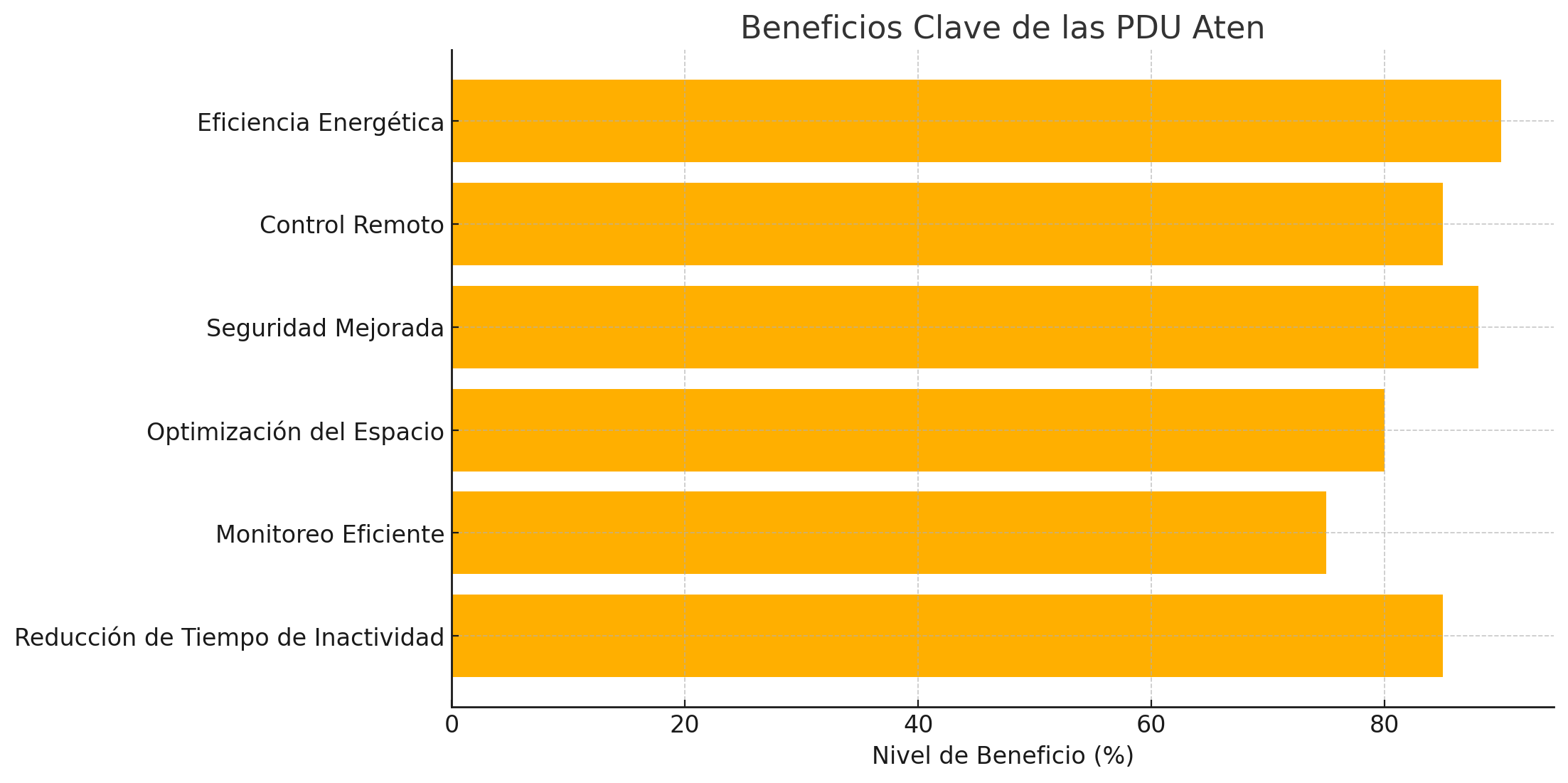 beneficios de las PDU Aten